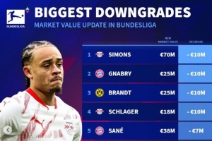 华体会体育官方咱叔的国米-德甲身价贬值榜：西蒙斯&amp;格纳布里下跌1000万，萨内&amp;聚勒降700万