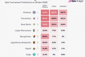 hth sports-Opta预测欧协联夺冠概率：切尔西49.7%领跑，佛罗伦萨23.1%第二