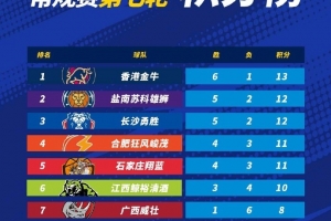 华体会体育官方咱叔的国米-NBL常规赛积分榜：中国香港金牛以1分优势继续领跑