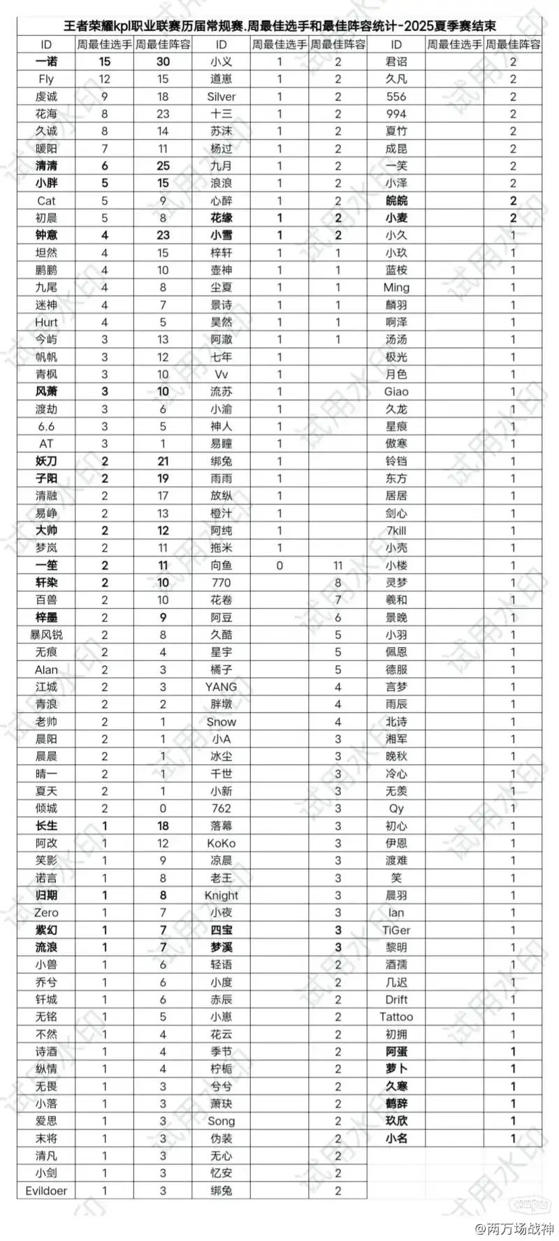 周最佳选手、最佳阵容次数排名：一诺双榜均排名第一